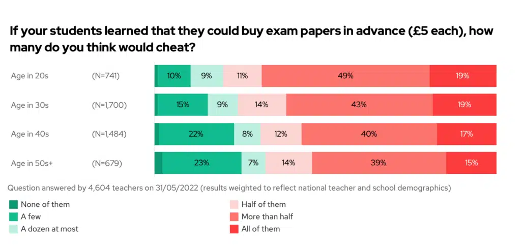If your students learned that they could buy exam papers in advance (Β£5 each), how many do you think would cheat? By teacher-age