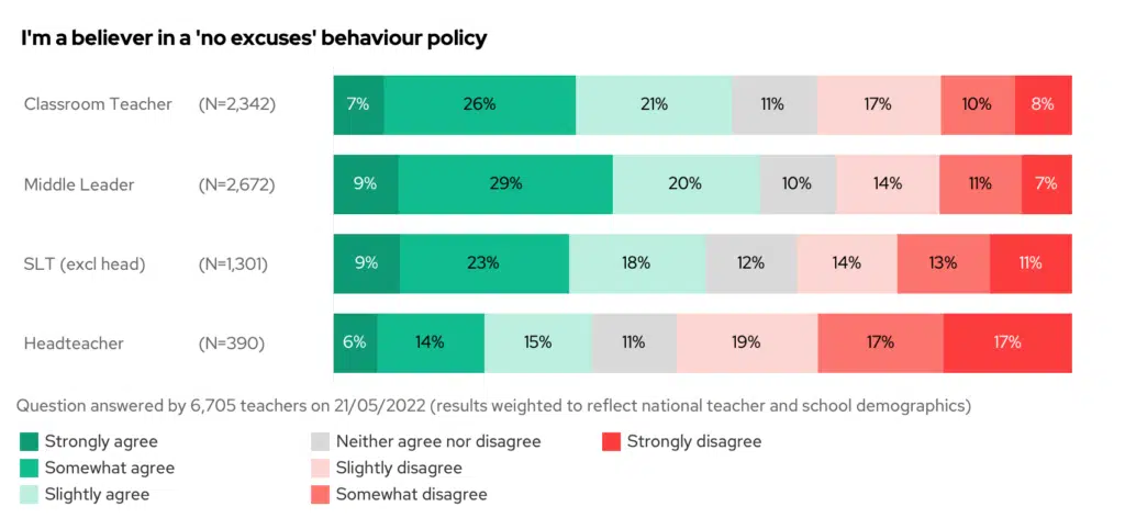 I'm a believer in a 'no excuses' behaviour policy. Bar chart split by seniority.