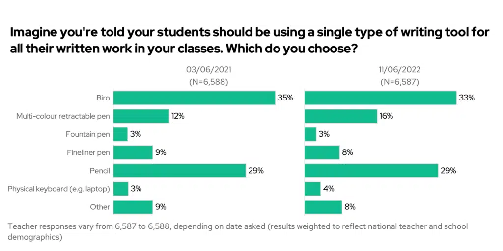 Imagine you're told your students should be using a single type of writing tool for all their written work in your classes, which do you choose? 2021 vs 2022