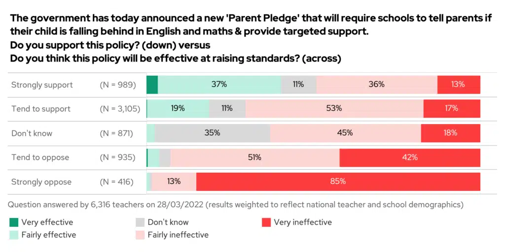 Stacked bar chart showing the results to the question "Do you support the 'Parent Pledge' policy?", crossed with "Do you think it will be effective?"