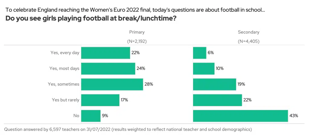 Do you see girls playing football at break/lunchtime? By phase.
