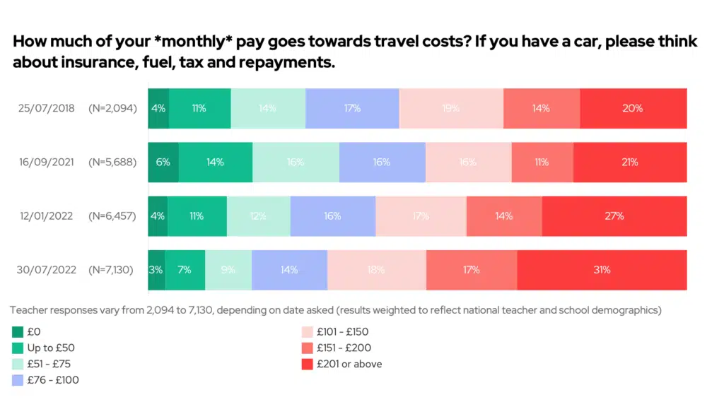 How much of your monthly pay goes towards travel costs? If you have a car, please think about insurance, fuel, tax and repayments. Comparing 2018, 2021, 2022.