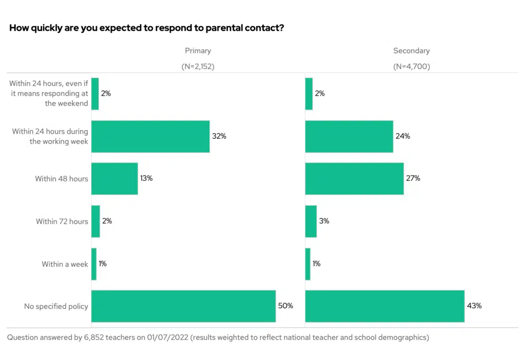 How quickly are you expected to respond to parental contact? By phase