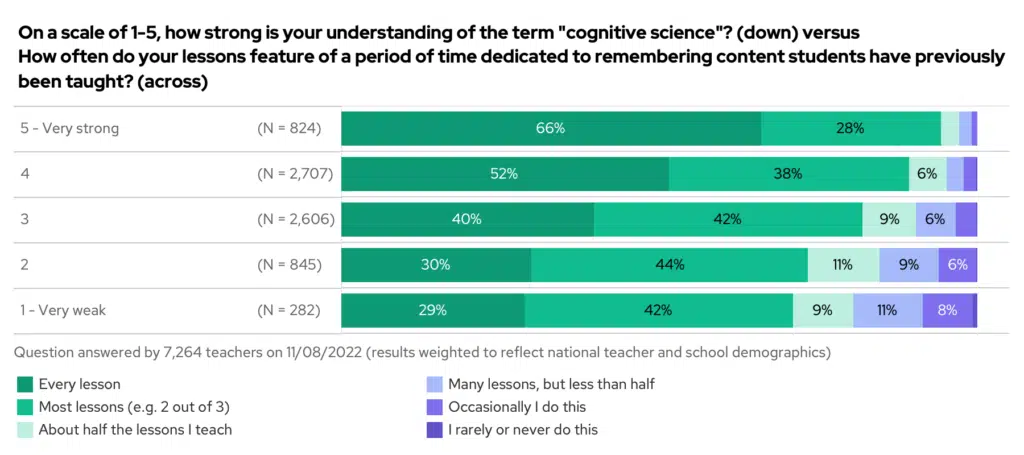 On a scale of 1-5 how strong is your understanding of the term 'cognitive science' vs how often do your lessons feature of a period of time dedicated to remembering content students have previously been taught? Comparison