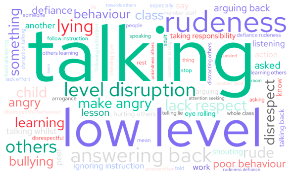 Which pupil behaviour makes you most angry: wordcloud