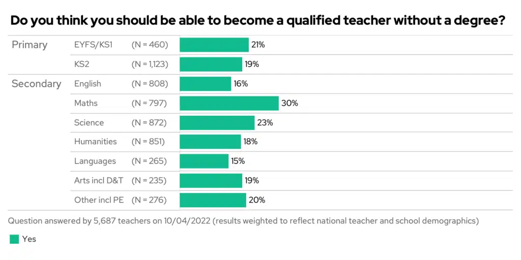 Bar chart showing the results to the question "Do you think you should be able to become a qualified teacher without a degree", split by phase and subject taught.