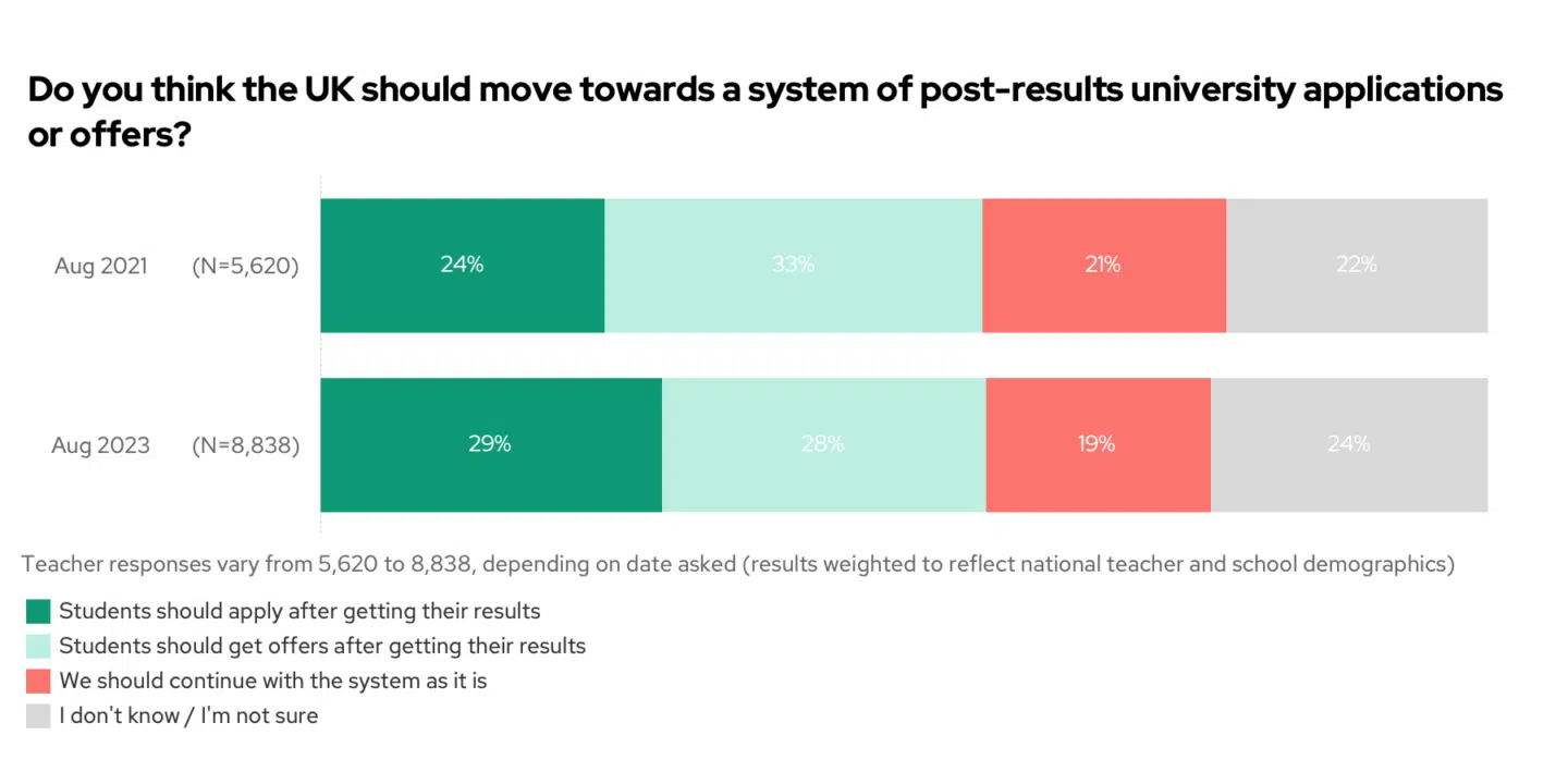 Post results uni applications over time 