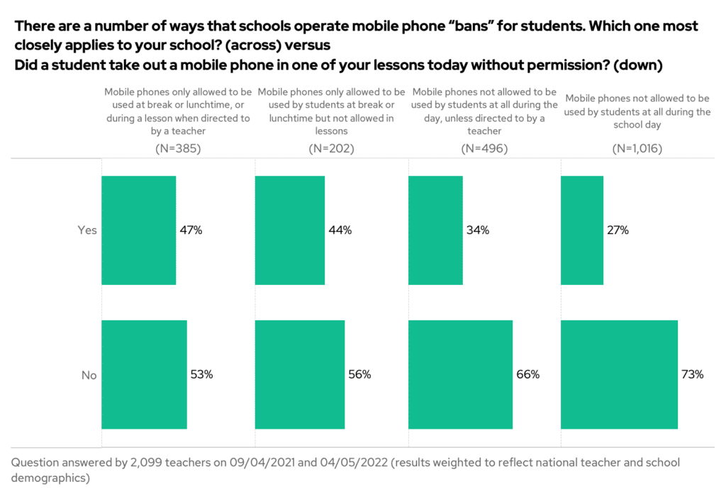 There are a number of ways hat schools operate mobile phone "bans" for students. Which one most closely applies to your school? (across) versus did a student take out a mobile phone in one of your lessons today without permission (down) Comparative chart