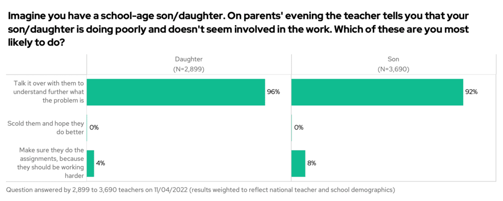 Bar chart showing the results to the question "Imagine you have a school-age son/daughter. On parents' evening the teacher tells you that your son/daughter is doing poorly and doesn't seem to be involved in the work. Which of these are you most likely to do?", split by child gender and actions. 