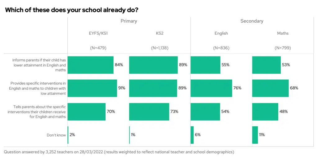 Bar chart showing the results to the question "Which of these does your school already do?", split by phase and subject taught.
