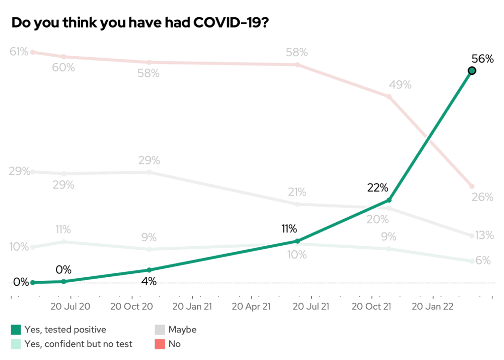 Line chart showing the results of the question "Do you think you have had COVID-19?"