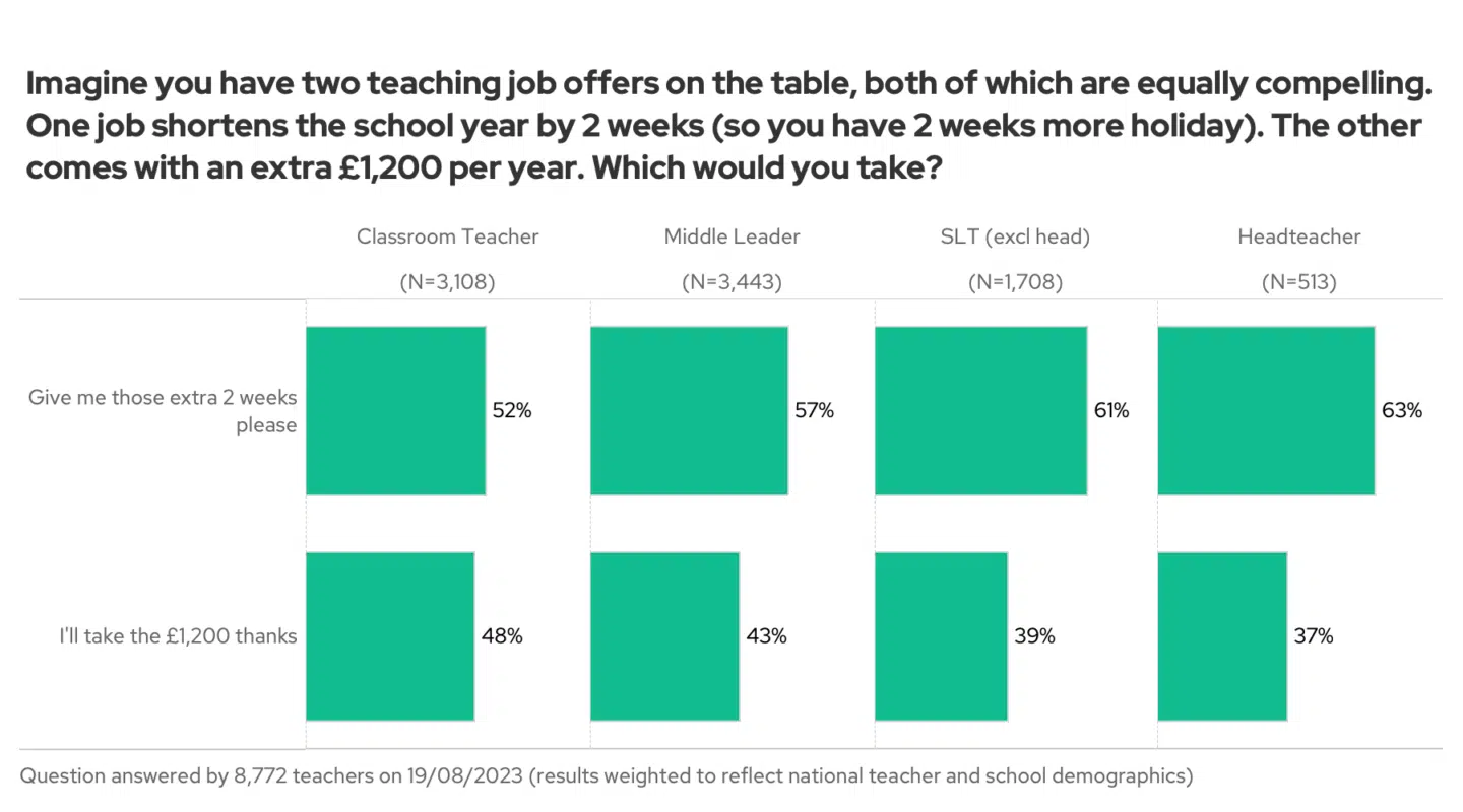 Money or hols?