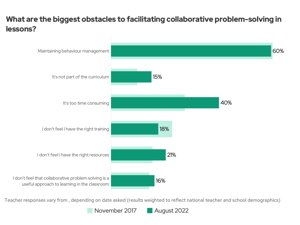 What are the biggest obstacles to facilitating collaborative problem-solving in lessons? 2017 vs 2022