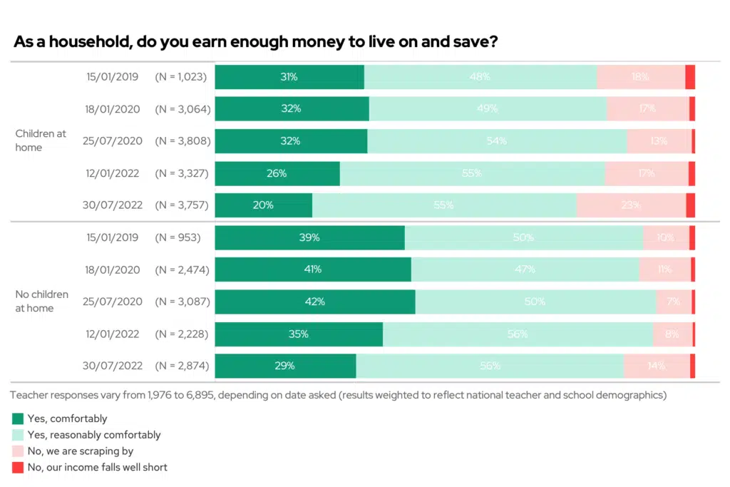 As a household, do you earn enough money to live on and save? 2019, 2020 and 2022 comparison by children at home.