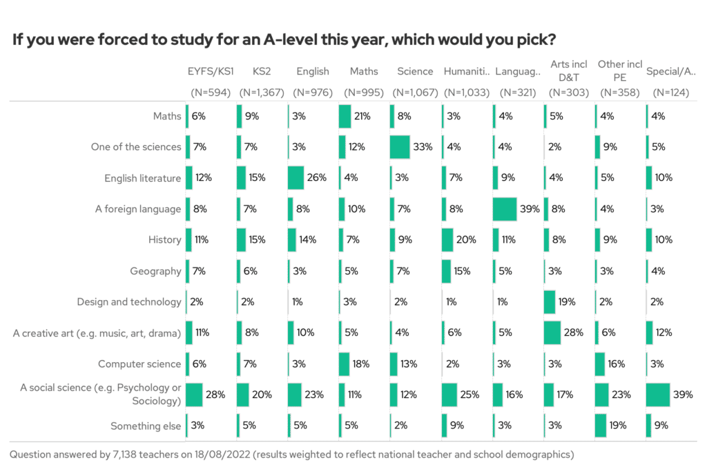 If you were forced to study for an A-level this year, which would you pick By subject.
