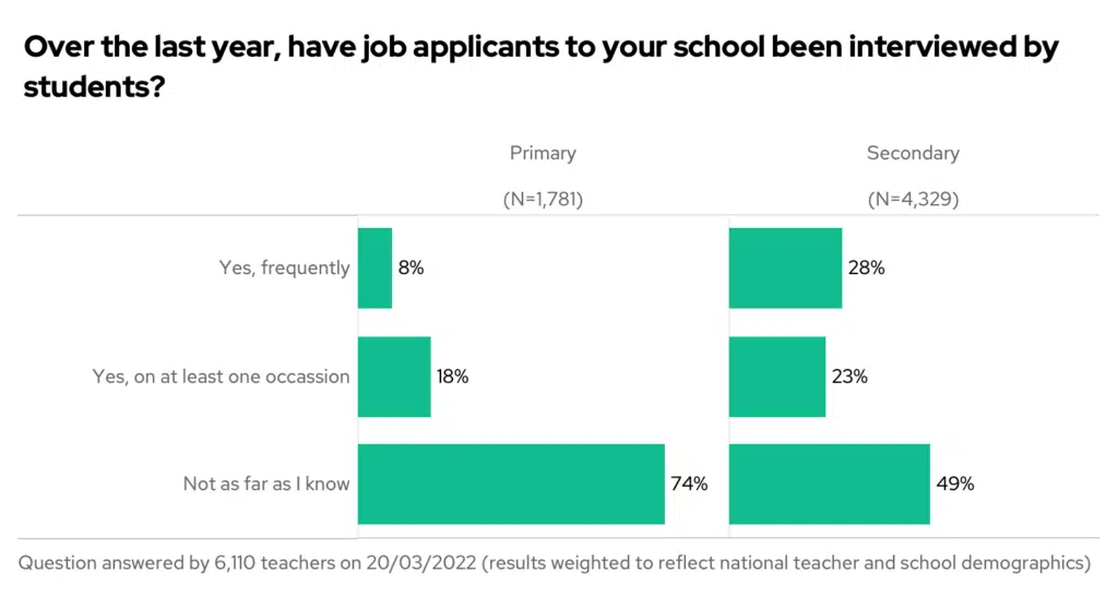 Bar chart with the results of the question "Over the last year, have job applicants to your school been interviewed by students?", split by phase