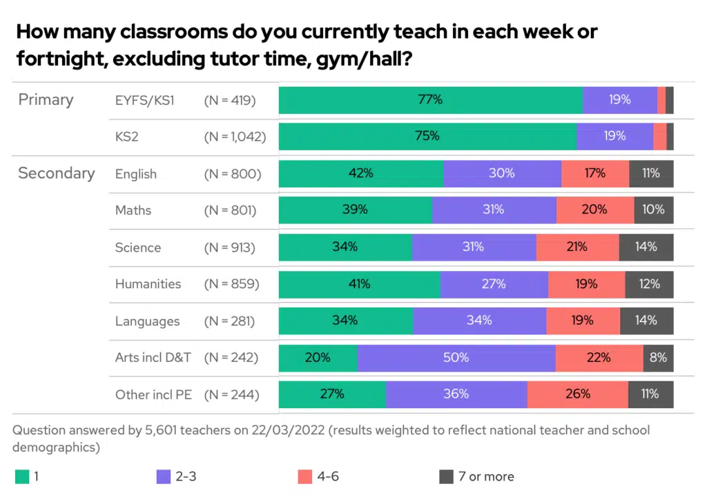 Stacked bar chart showing the results to the question "How many classrooms do you currently teach in each week or fortnight", split by phase and subject taught. 