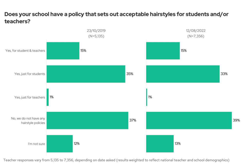 Does your school have a policy that sets out acceptable hairstyles for students and/or teachers? 2019 vs 2022