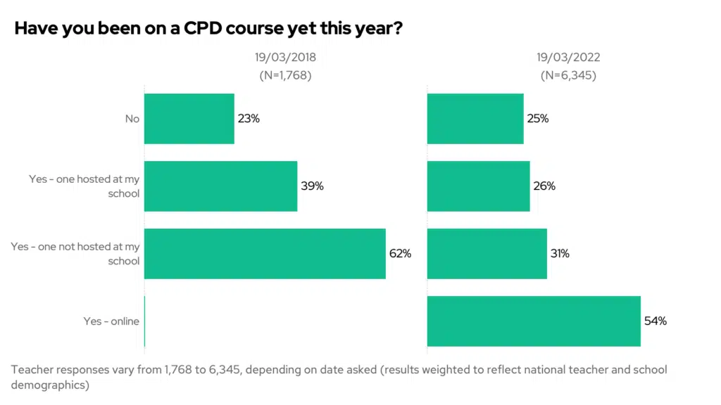 Bar chart showing the results of the question "Have you been on a CPD course yet this year?", compared to when previously asked in 2018.