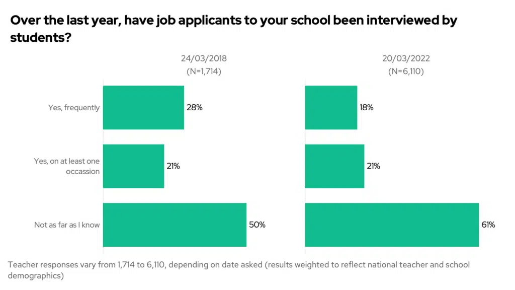 Bar chart with the results of the question "Over the last year, have job applicants to your school been interviewed by students?", compared to 2018