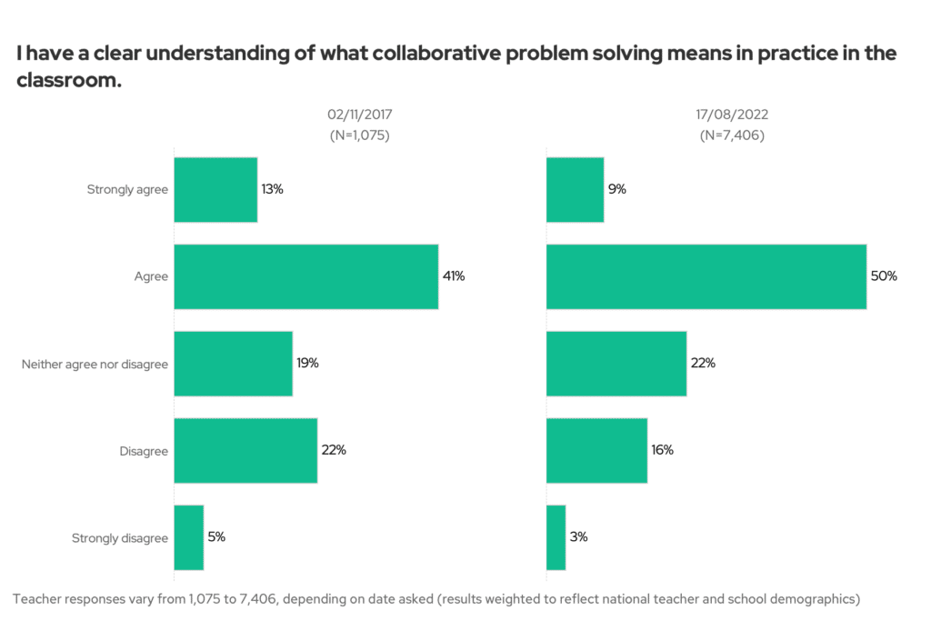 I have a clear understanding of what collaborative problem-solving means in practice in the classroom. Comparing 2017 vs 2022.