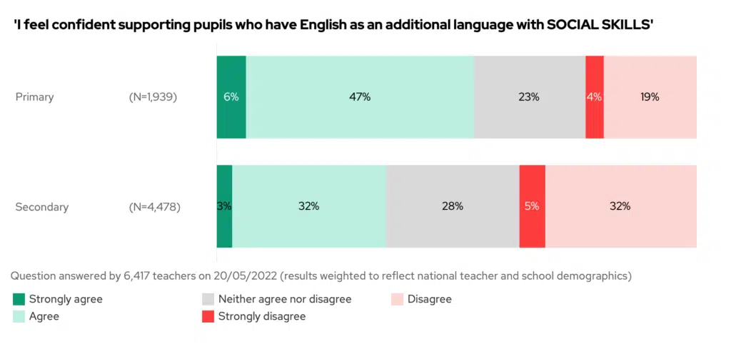 I feel confident supporting pupils who have English as an additional language with social skills. Bar chart split by phase.