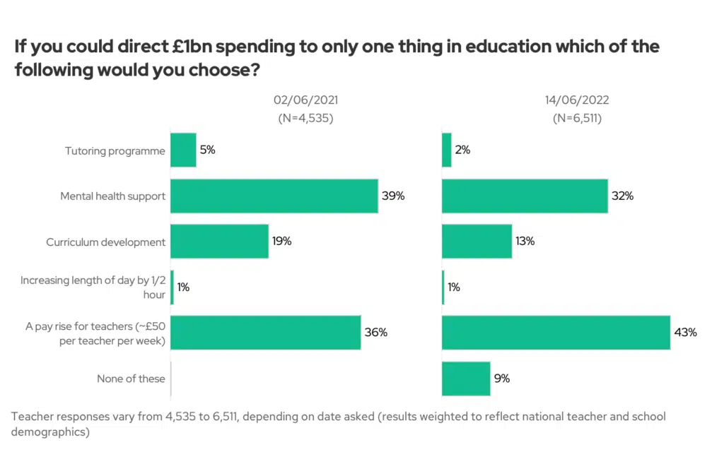 If you could direct £1 billion spending to only one thing in education which of the following would you choose? 2021 vs 2022
