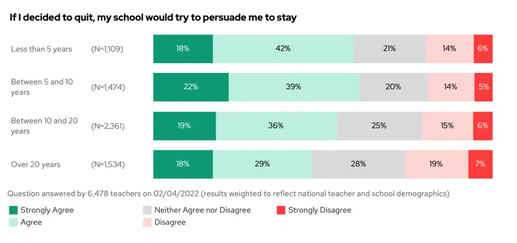 Stacked bar chart showing the results to the question "If I decided to quit, my school would try to persuade me to stay", split by experience.