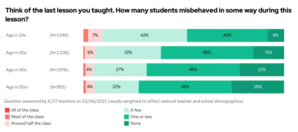 Think of the last lesson you taught. How many students misbehaved in some way during this lesson? By teacher age.