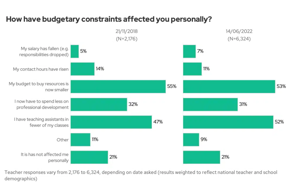 How have budgetary constraints affected you personally? 2018 vs 2022