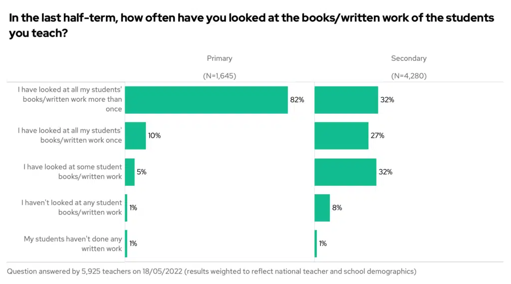 In the last half term, how often have you looked at the books/written work of the students you teach? Bar chart split by phase