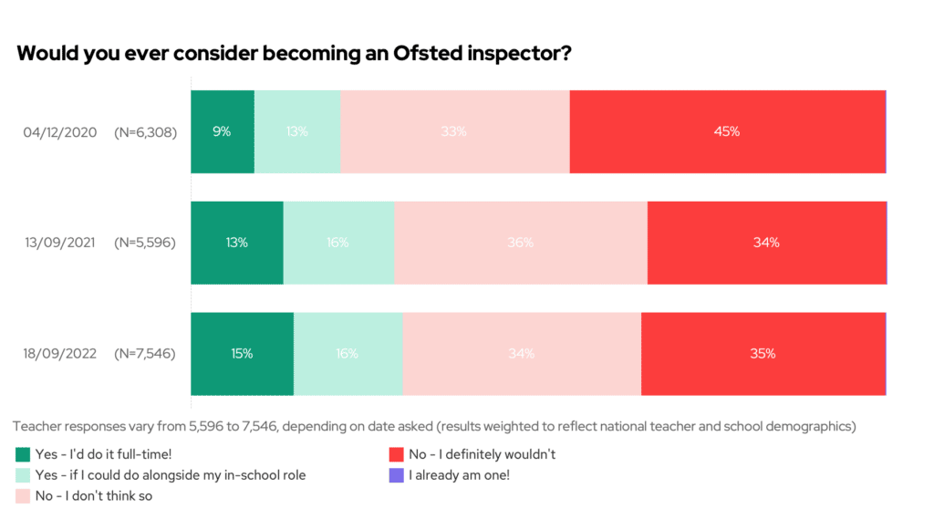 Chart: Would you ever consider becoming an Ofsted inspector?