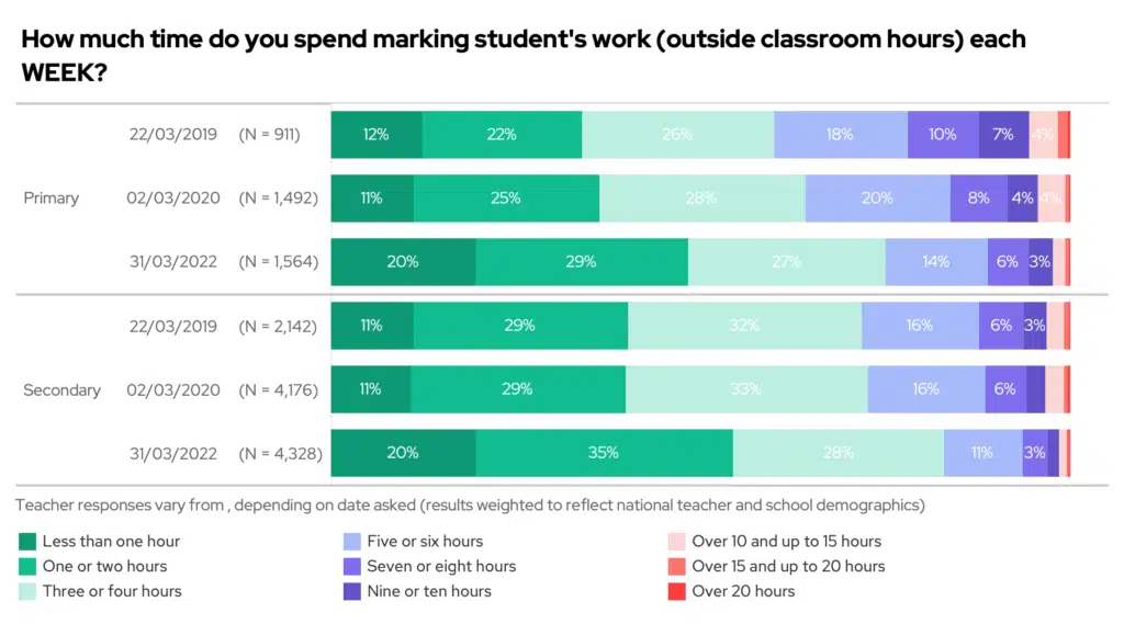 Stacked bar chart showing the results to the question "How much time do you spend marking students' work (outside classroom hours) each week?", split by phase and compared to 2019 and 2020