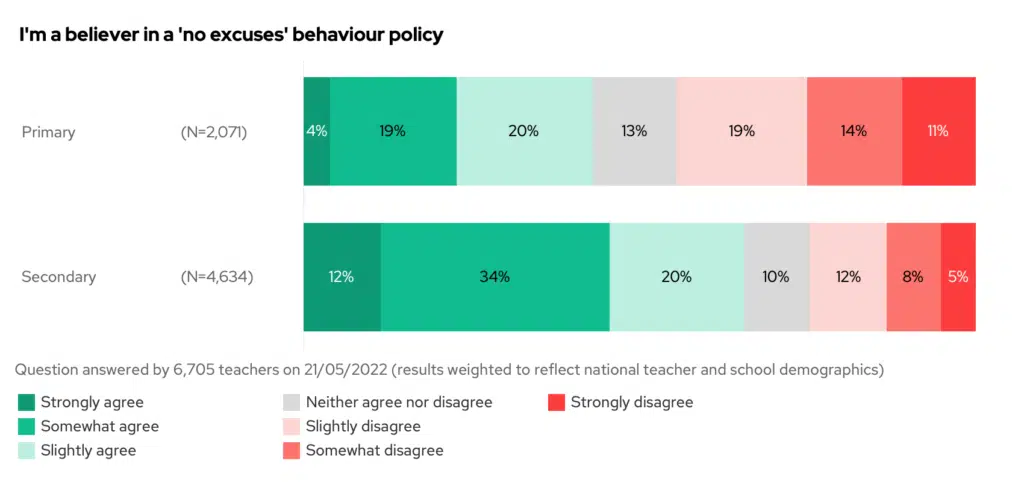 I'm a believer in a 'no excuses' behaviour policy. Bar chart split by phase.