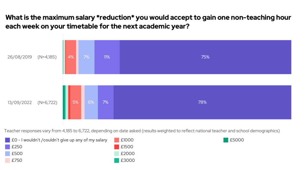 Chart: maximum salary reduction for fewer teaching hours
