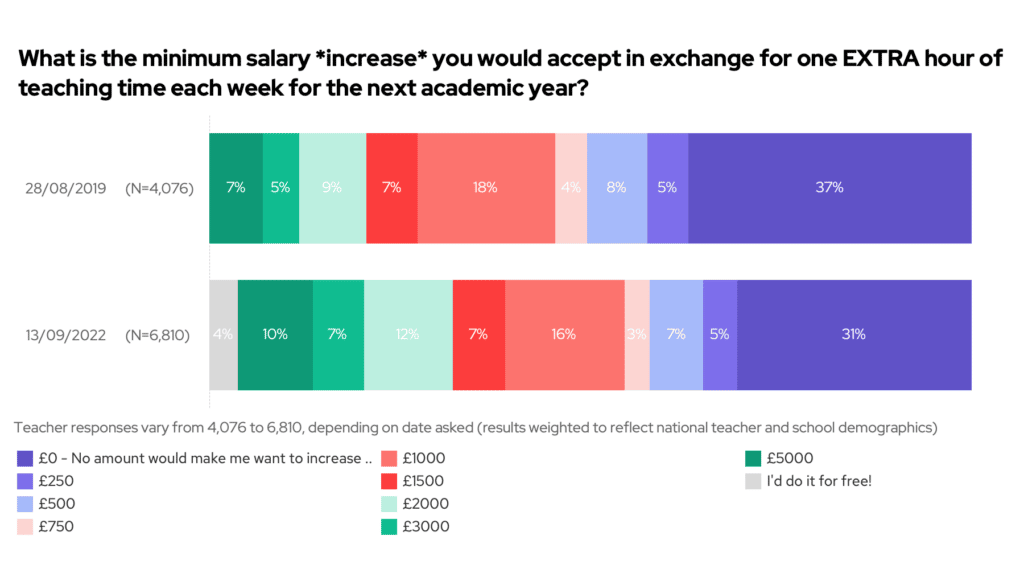 Chart: minimum salary increase in exchange for extra teaching time