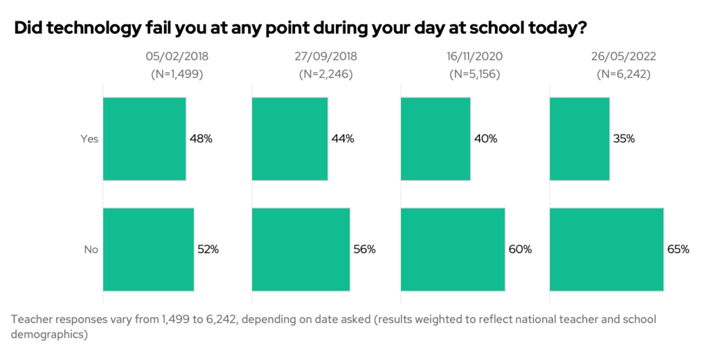 Did technology fail you at any point during your day at school today? Comparison Feb 2018 vs September 2019, Nov 2020, May 2022