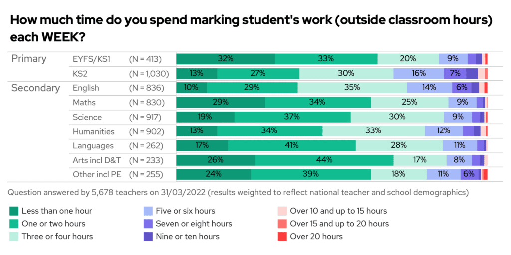 Stacked bar chart showing the results to the question "How much time do you spend marking students' work (outside classroom hours) each week?", split by phase and subject taught.