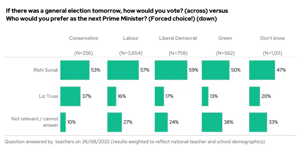 If there was a general election tomorrow, how would you vote? (Across) versus Who would you prefer as the next Prime Minister (down)