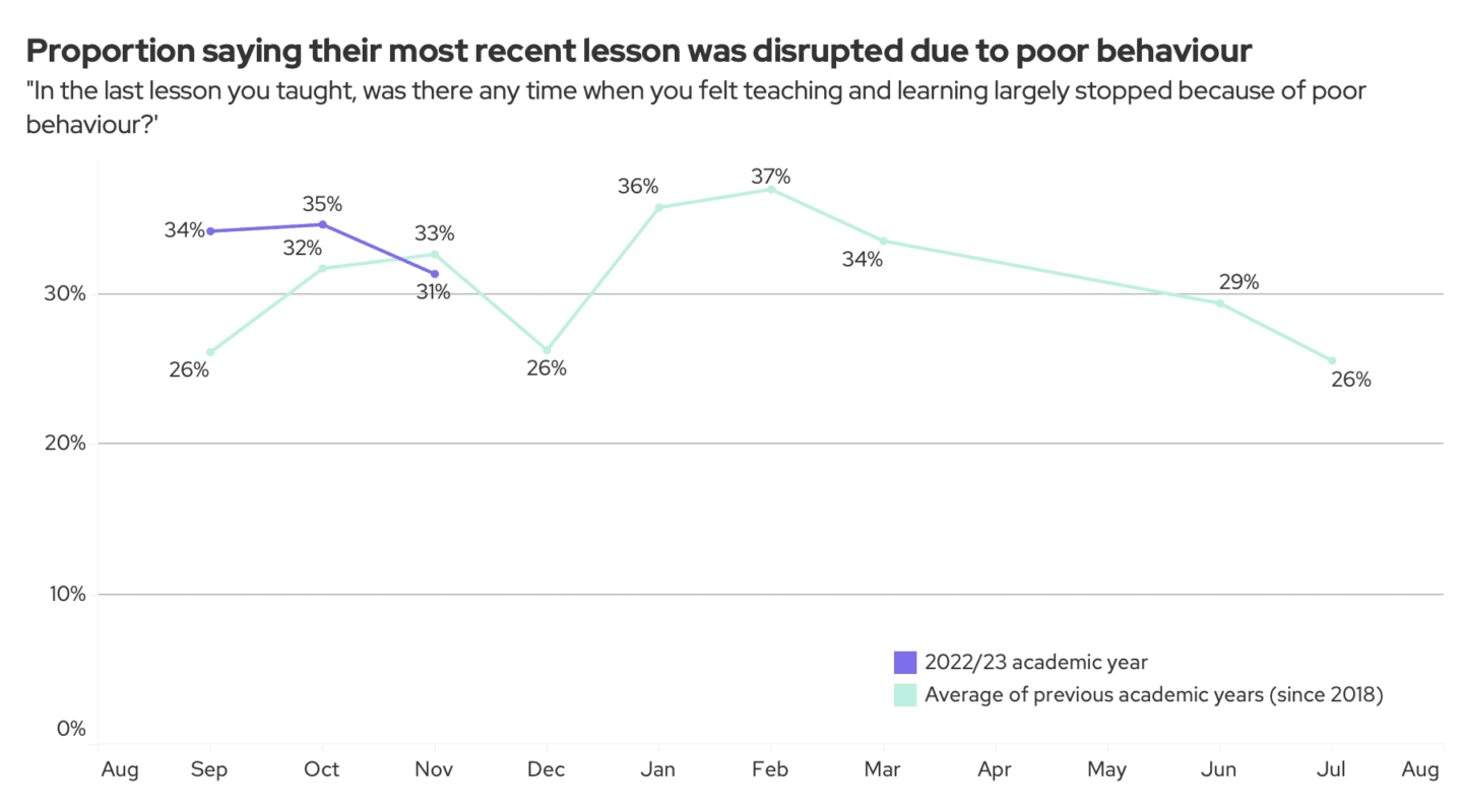 Proportion saying their most recent lesson was disrupted due to poor behaviour