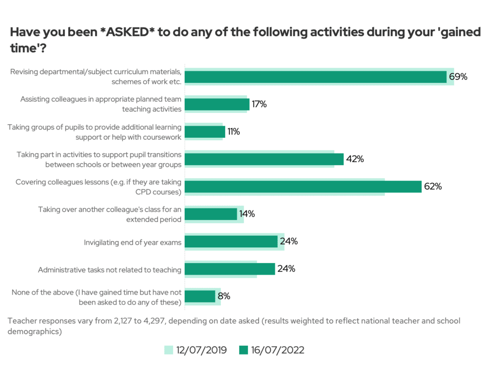 Have you been asked to do any of the following activities during your 'gained' time? 2019 vs 2022