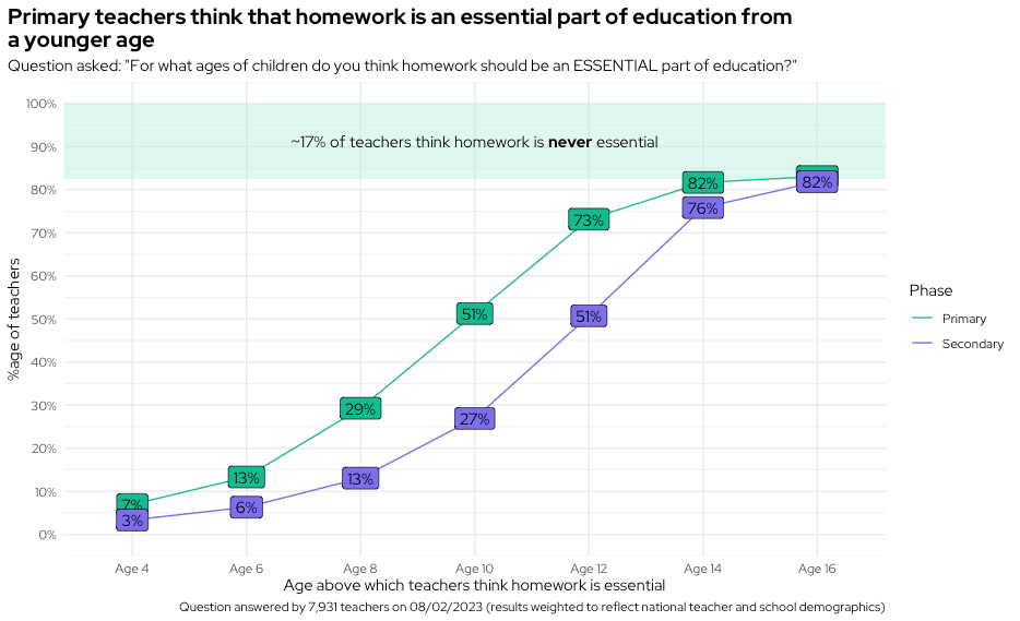 Primary teachers think that homework is an essential part of education from a young age