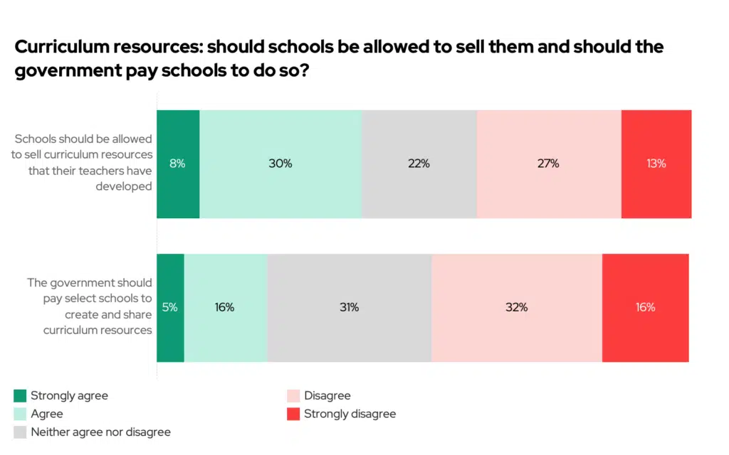 Curriculum resources: should schools be allowed to sell them and should the government pay schools to do so? 