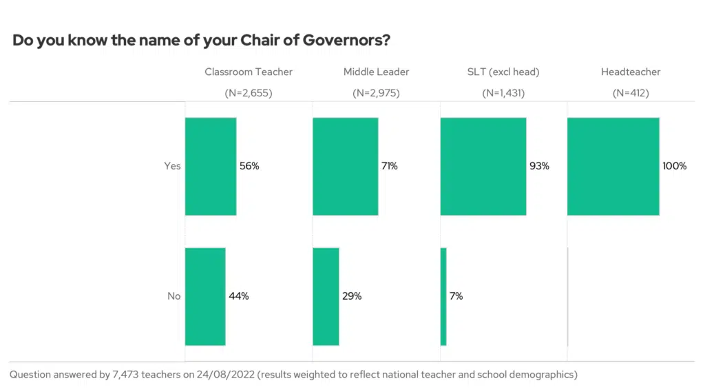 Do you know the name of your Chair of Governors? By seniority.