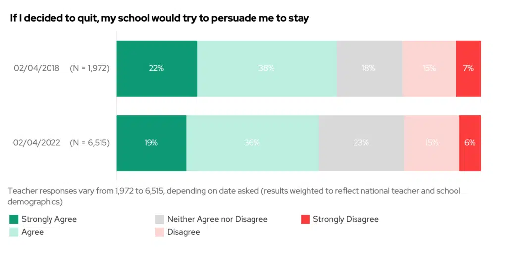 Stacked bar chart showing the results to the question "If I decided to quit, my school would try to persuade me to stay", compared to when last asked in 2018.