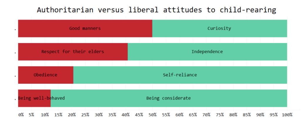 teacher survey - authoritarian vs liberal