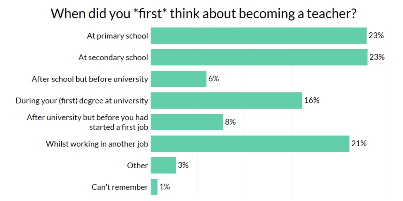 survery results - when did you first think about becoming a teacher