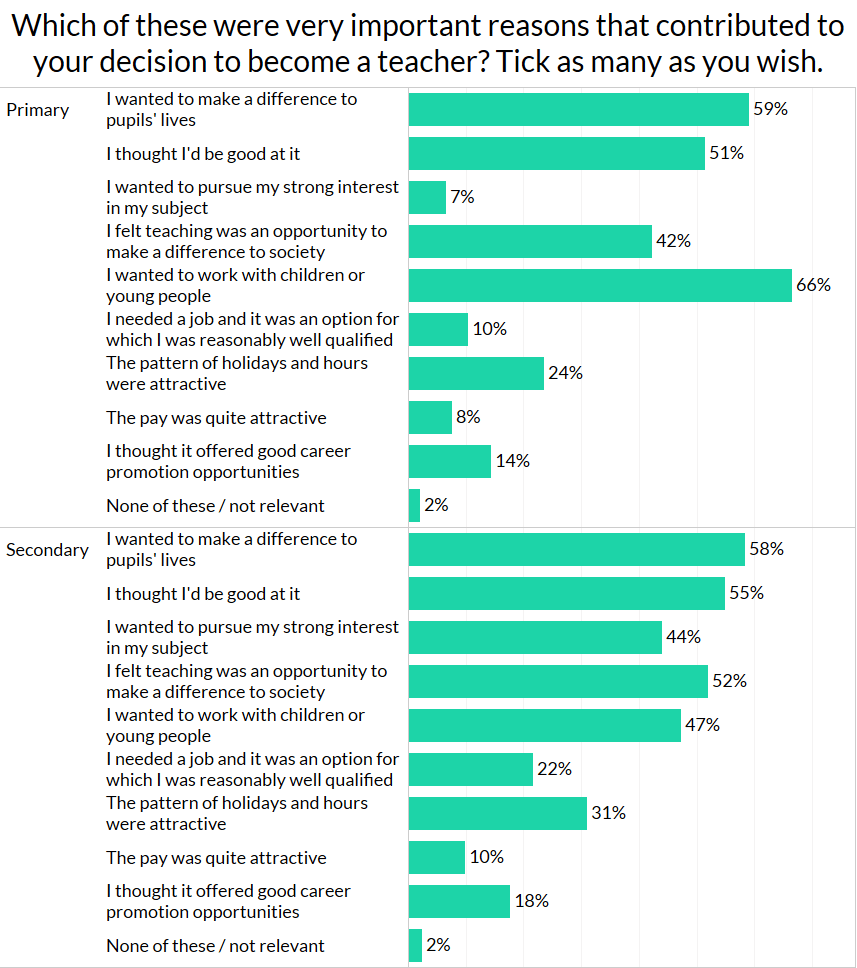 Teacher survey - reasons on becoming a teacher