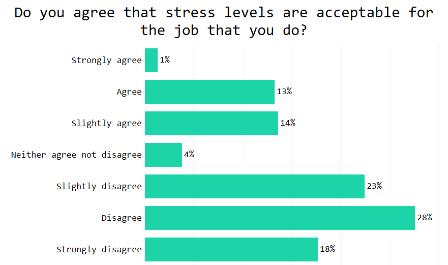 survey results - acceptable stress levels
