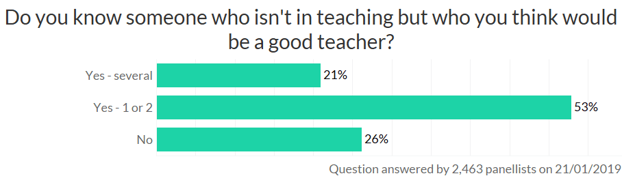 Survey results - O YOU KNOW ANYONE WHO COULD MAKE A GOOD TEACHER?